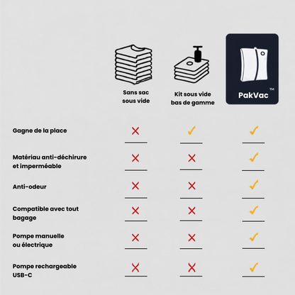 PackVac Pro™ - Emportez plus et payez moins